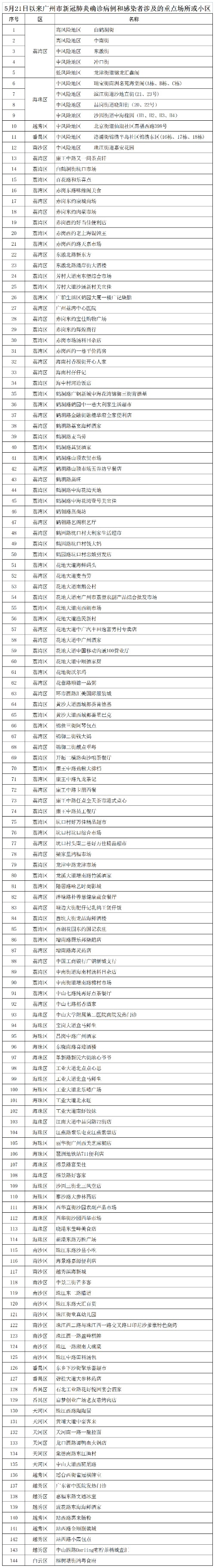 广州公布144个涉疫重点场所或小区