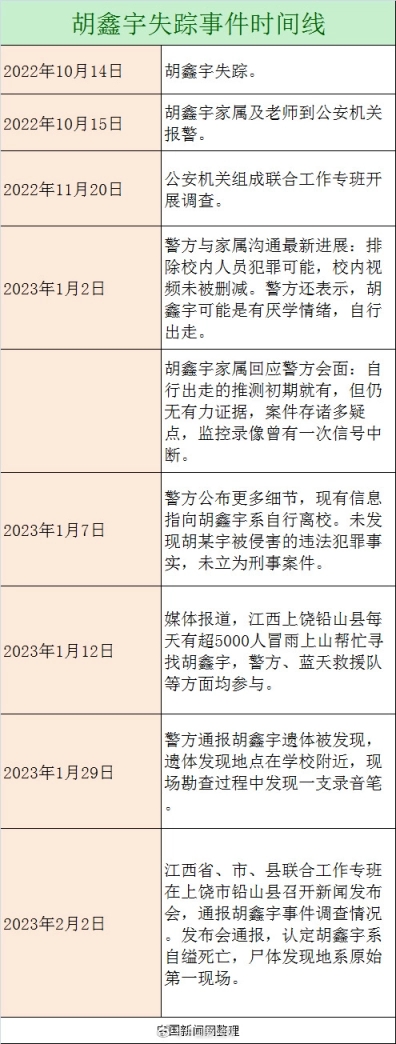 官方:胡鑫宇系自缢死亡 尸体脏器完整