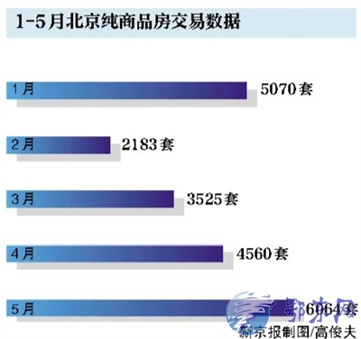 北京高端豪宅前5月成交量创十年新高 纯商品住宅成交价上涨18。4%