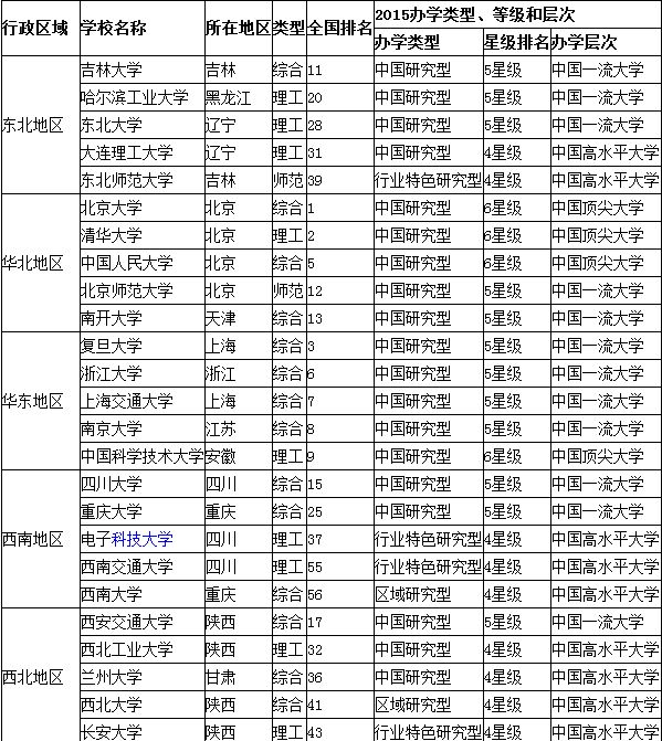 2015中国大学排行榜名单 2015中国各地区最佳独立学院排行榜