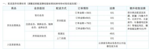 京东免运费标准整体幅度上调20元 4月2日开始实施