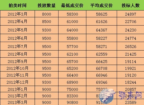 上海车牌价格趋势 2017年车上牌照要多少钱|聚