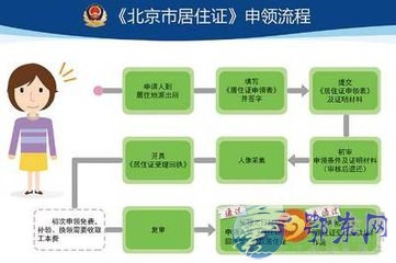 北京居住证办理条件 2017年北京居住证办理材料居住证有什么用