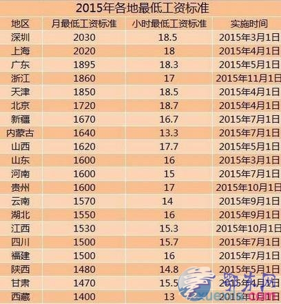 全国工资标准2017底薪 深圳北京上海厦门武汉