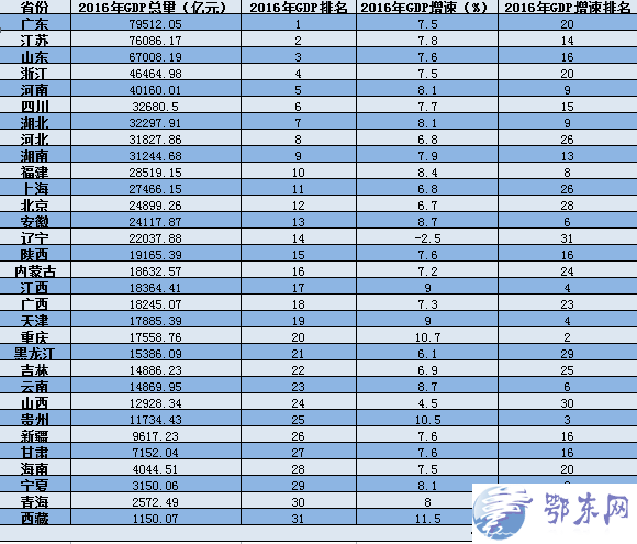 31省市区GDP公布: