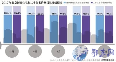 北京房价均降1万 高房价伤不起多位投机者“撤退”(图)